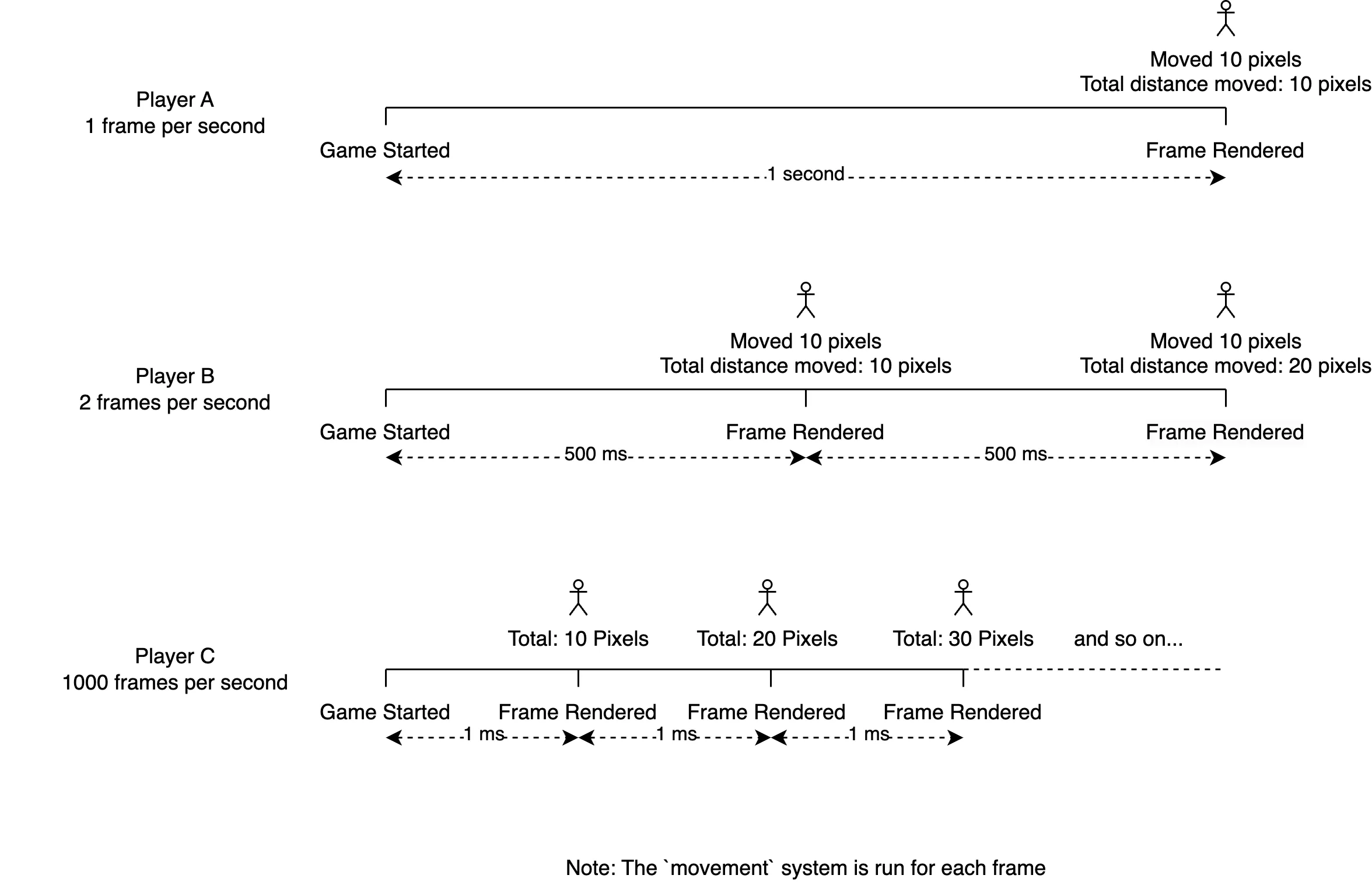 Depiction of the scenario with different framerates