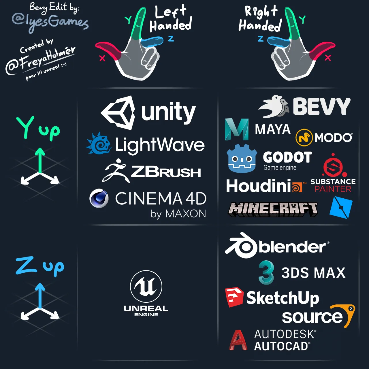 Game engine coordinate systems