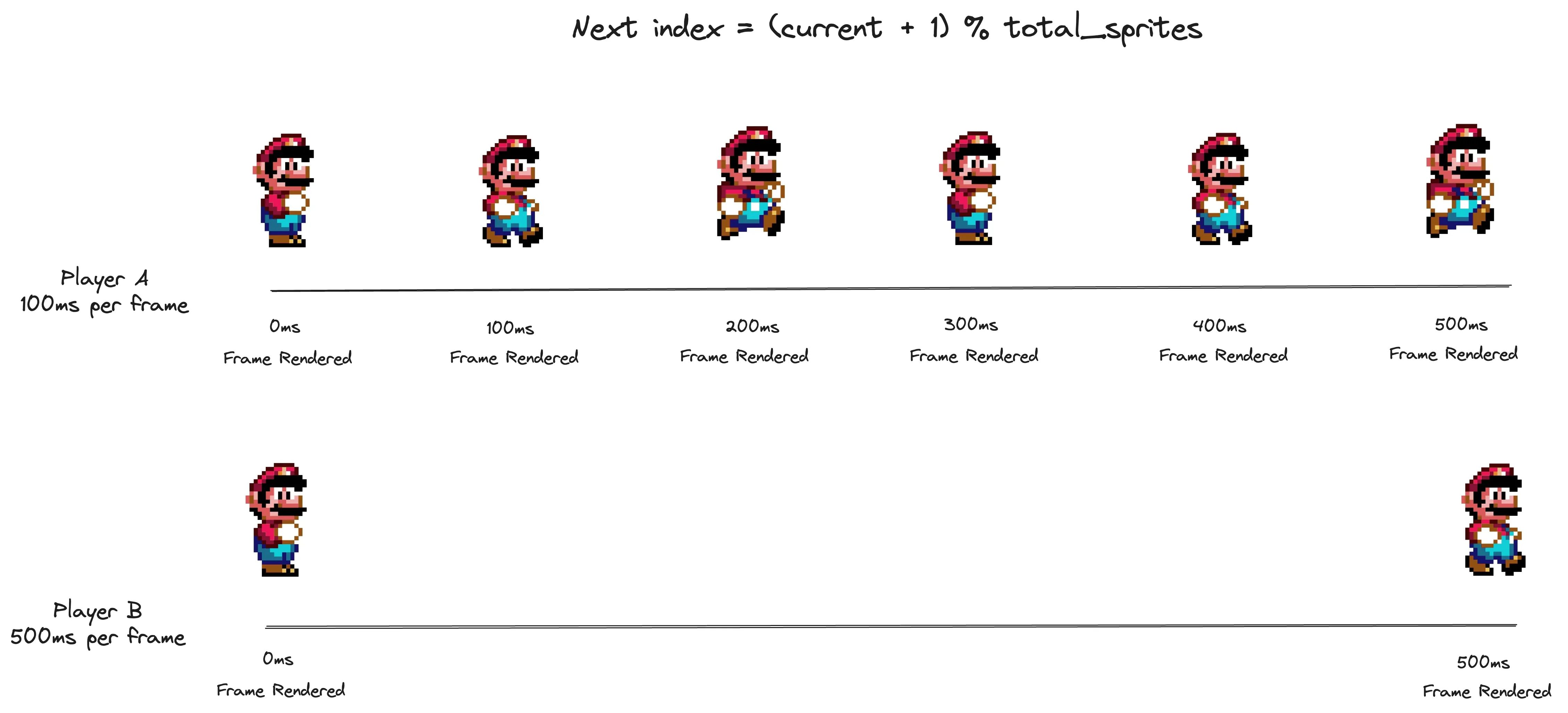 A diagram depicting how incrementing by one locks the animation to the framerate