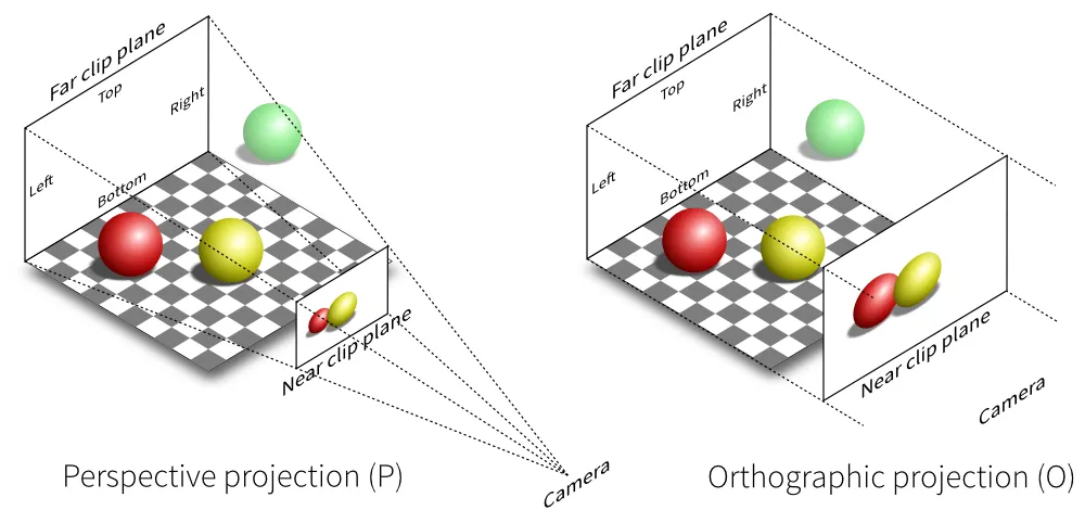 projections