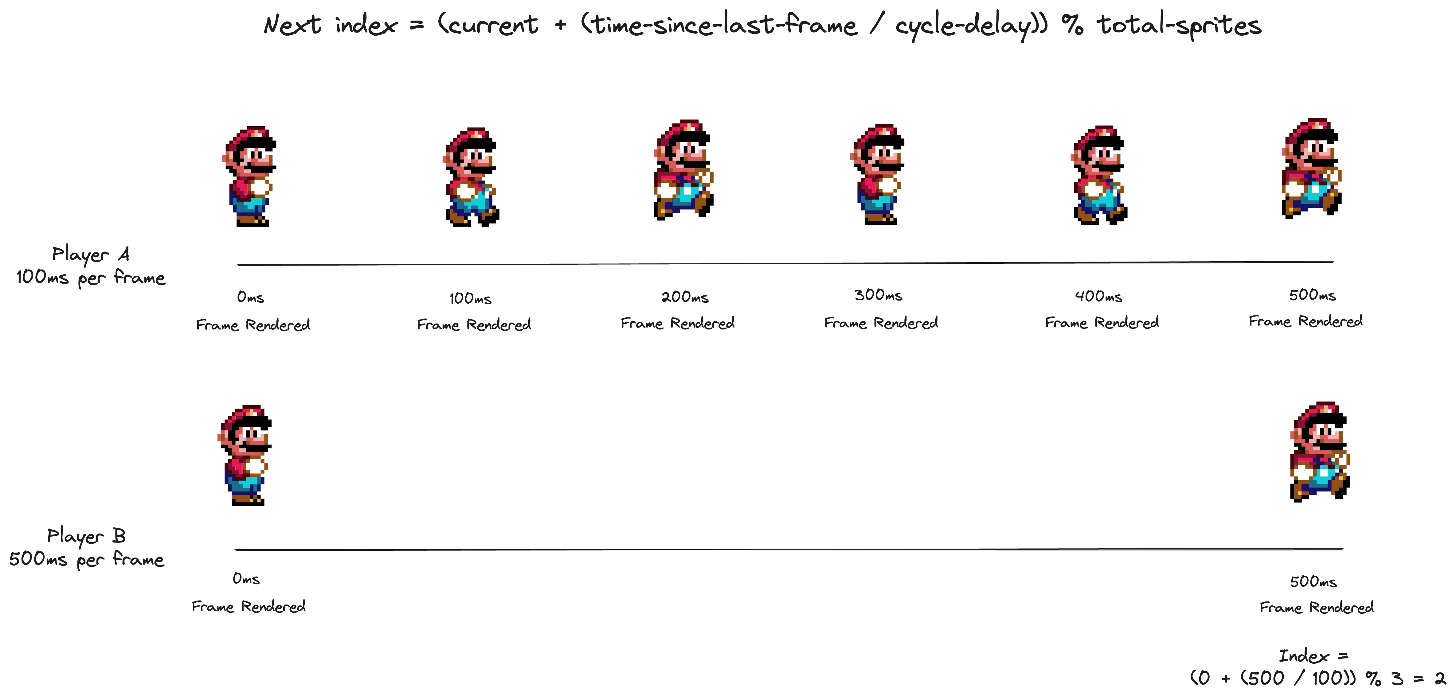 A diagram depicting how to not lock the animation to the framerate